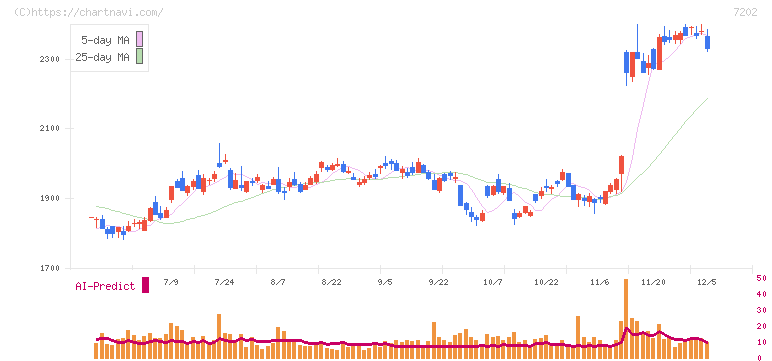 いすゞ自動車(7202)の日足チャート