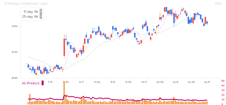 トヨタ自動車(7203)の日足チャート