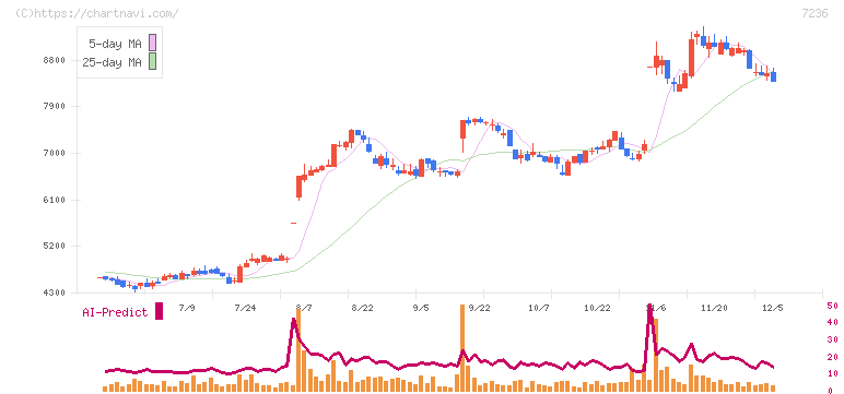 ティラド(7236)の日足チャート