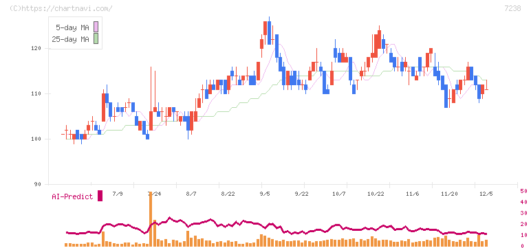 曙ブレーキ工業(7238)の日足チャート