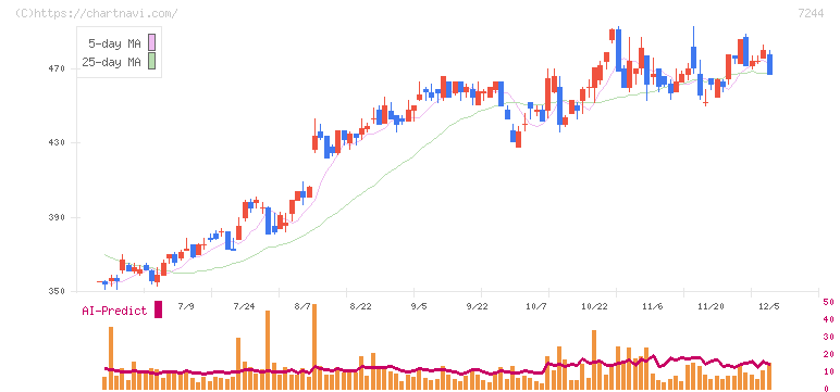 市光工業(7244)の日足チャート