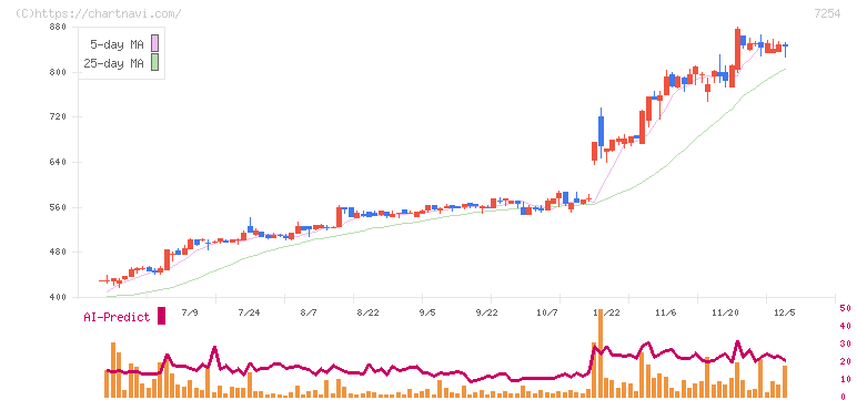 ユニバンス(7254)の日足チャート