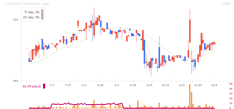 桜井製作所(7255)の日足チャート