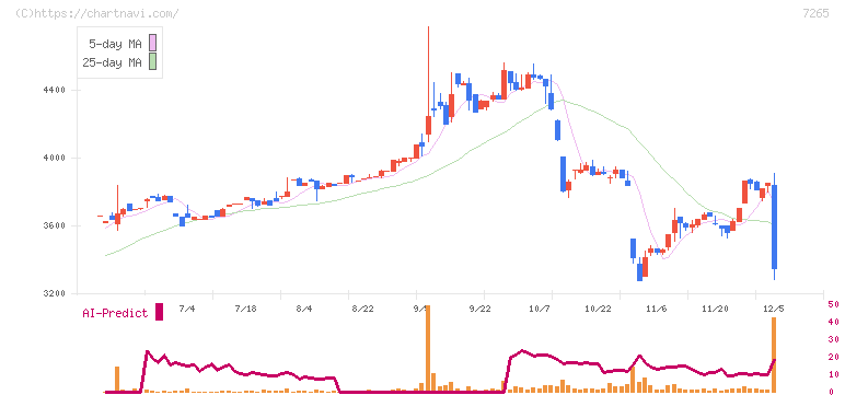エイケン工業(7265)の日足チャート