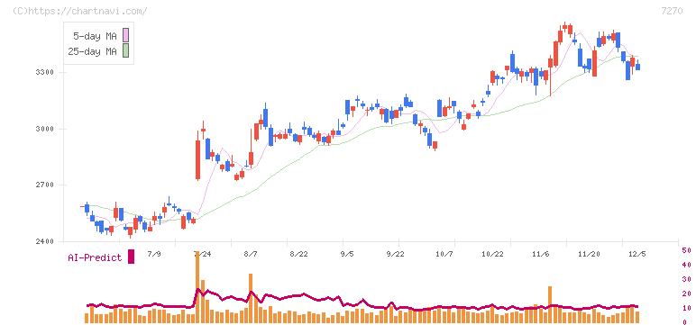 ＳＵＢＡＲＵ(7270)の日足チャート