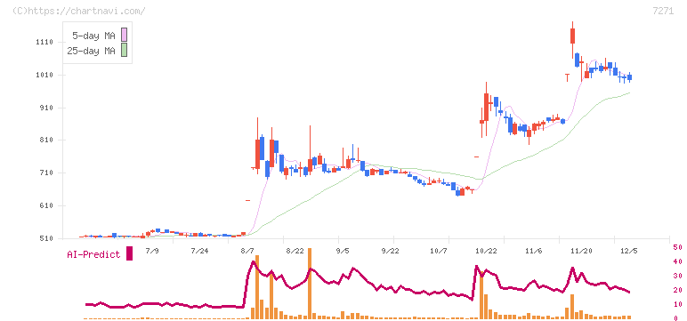 安永(7271)の日足チャート