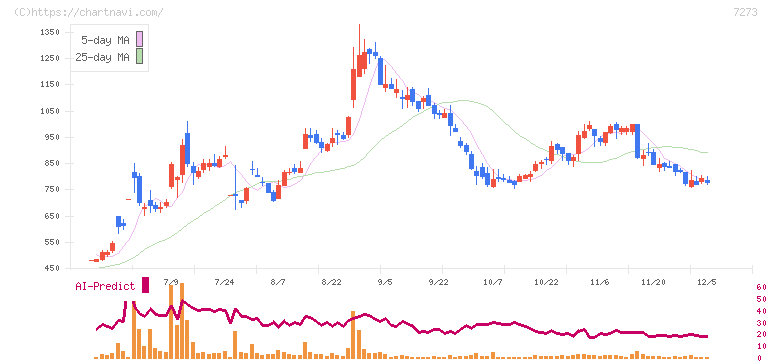 イクヨ(7273)の日足チャート