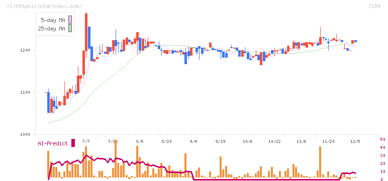 盟和産業(7284)の日足チャート