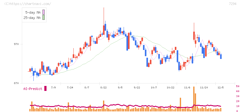 ヨロズ(7294)の日足チャート