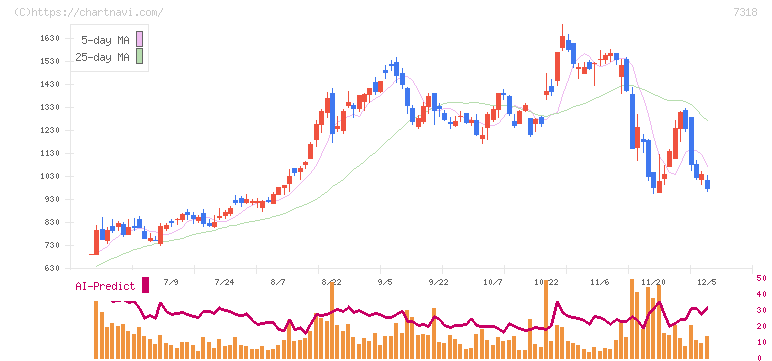 セレンディップ・ホールディングス(7318)の日足チャート