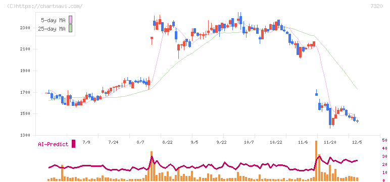 Ｓｏｌｖｖｙ(7320)の日足チャート
