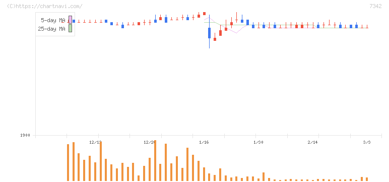 ウェルスナビ(7342)の日足チャート