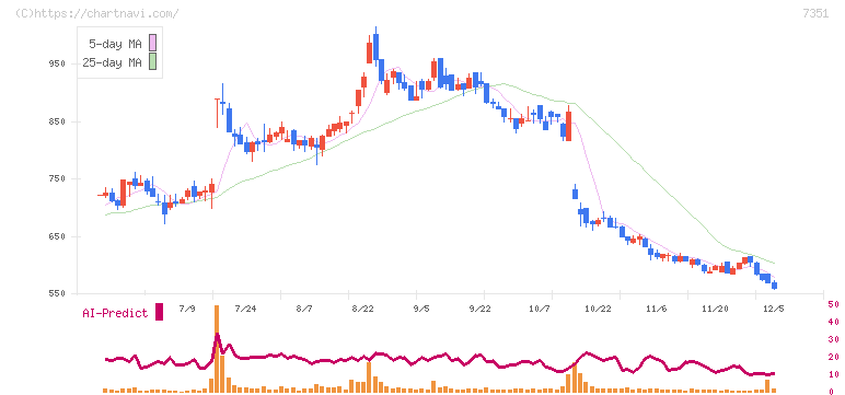 グッドパッチ(7351)の日足チャート