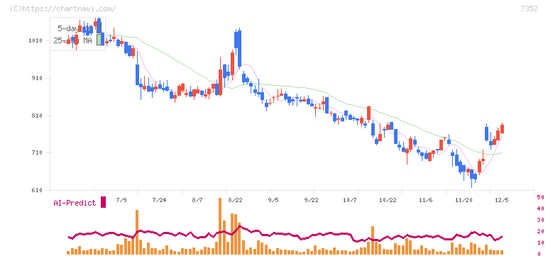 ＴＷＯＳＴＯＮＥ＆Ｓｏｎｓ(7352)の日足チャート