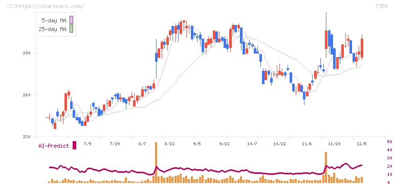 ダイレクトマーケティングミックス(7354)の日足チャート