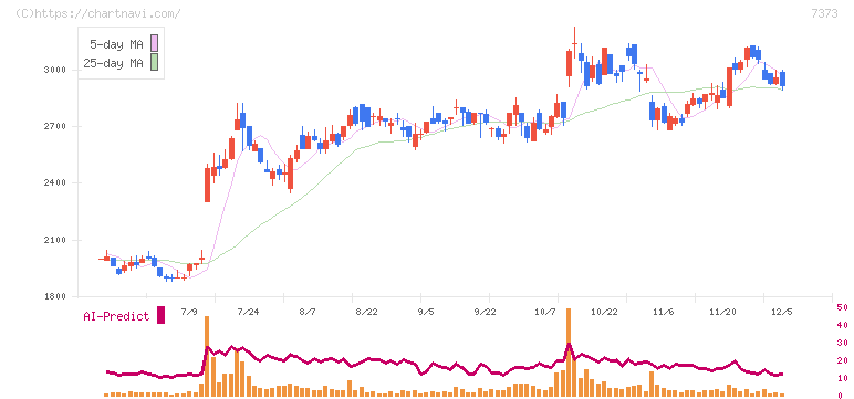 アイドマ・ホールディングス(7373)の日足チャート