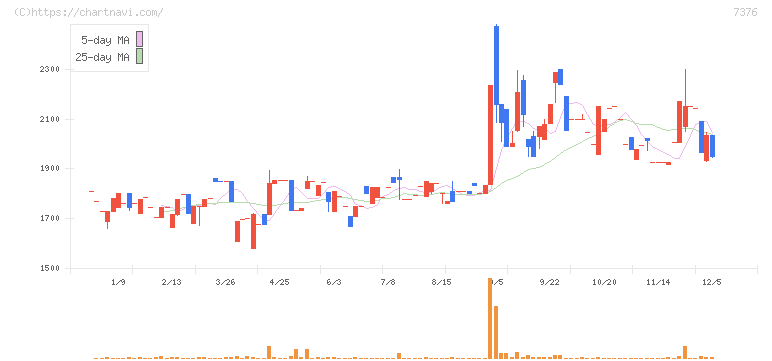 ＢＣＣ(7376)の日足チャート