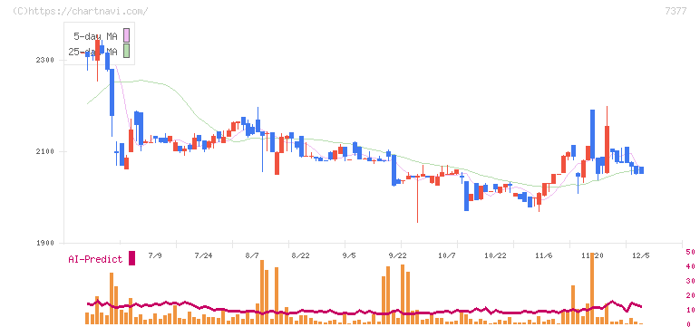 ＤＮホールディングス(7377)の日足チャート