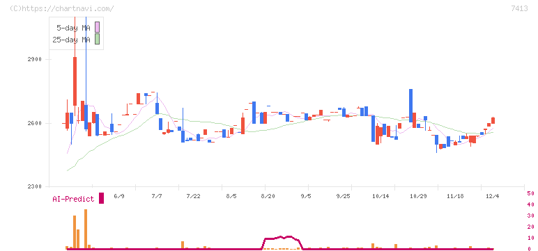 創健社(7413)の日足チャート