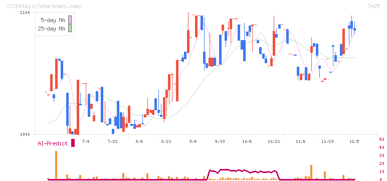 初穂商事(7425)の日足チャート