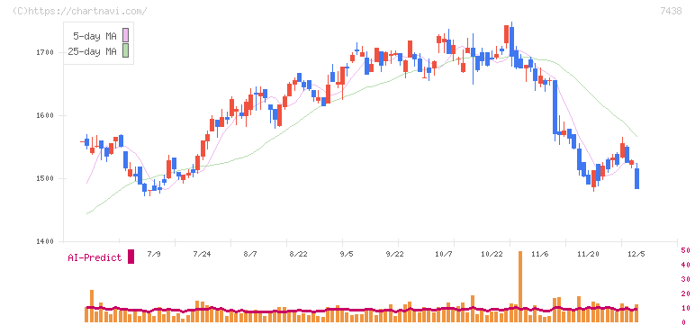 コンドーテック(7438)の日足チャート
