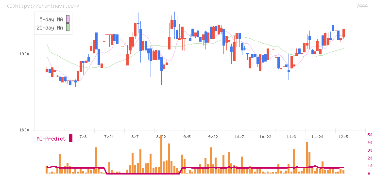 ハリマ共和物産(7444)の日足チャート