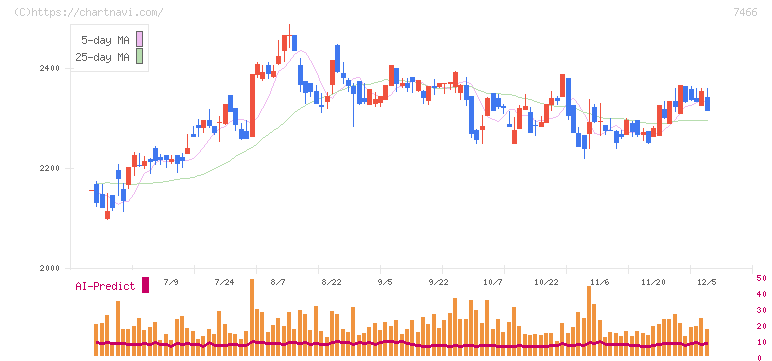 ＳＰＫ(7466)の日足チャート