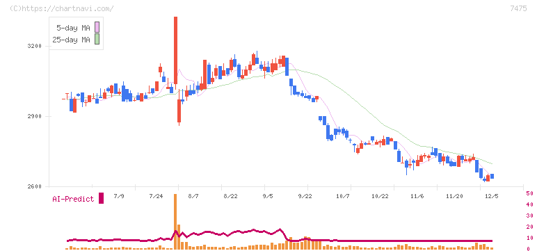 アルビス(7475)の日足チャート