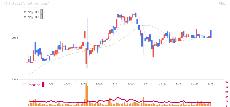 尾家産業(7481)の日足チャート