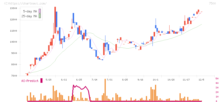 西川計測(7500)の日足チャート