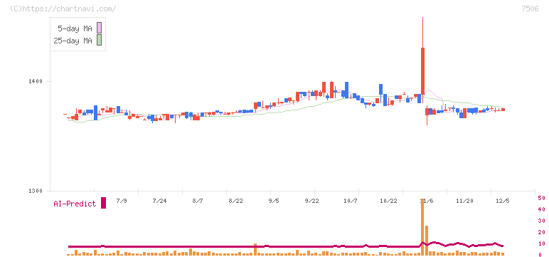 ハウス　オブ　ローゼ(7506)の日足チャート
