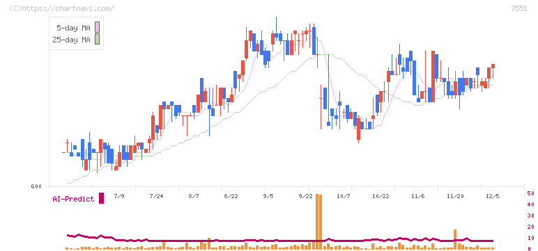 ウェッズ(7551)の日足チャート