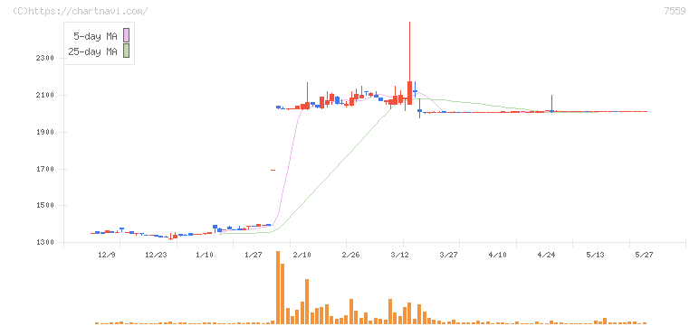 ジーエフシー(7559)の日足チャート