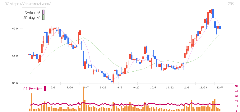 ワークマン(7564)の日足チャート
