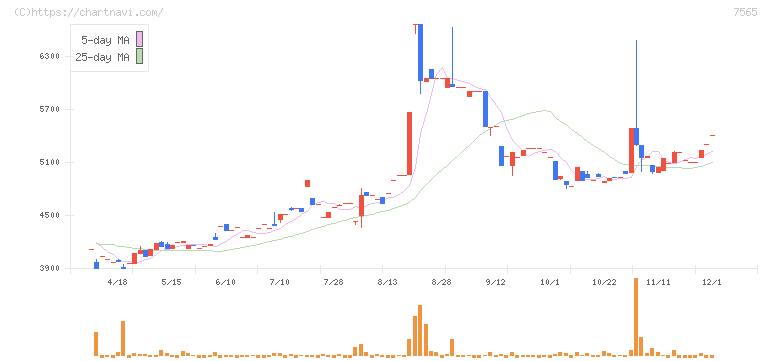 萬世電機(7565)の日足チャート