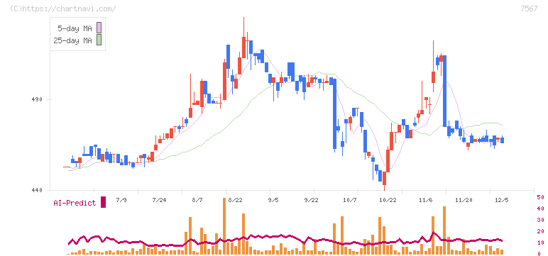 栄電子(7567)の日足チャート