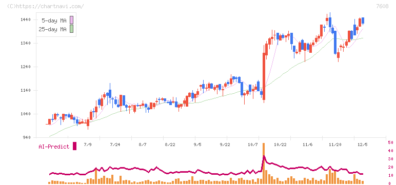 エスケイジャパン(7608)の日足チャート
