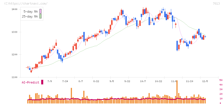シークス(7613)の日足チャート