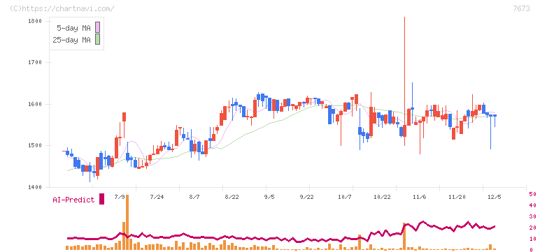 ダイコー通産(7673)の日足チャート