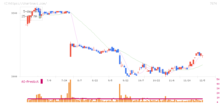 ＮＡＴＴＹ　ＳＷＡＮＫＹホールディングス(7674)の日足チャート