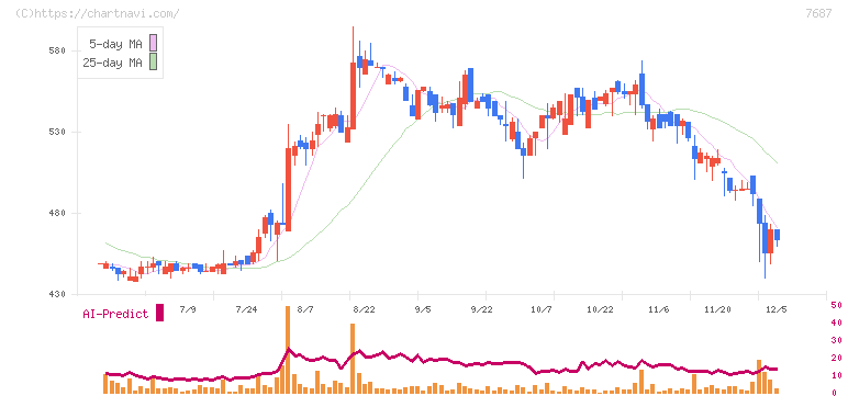 ミクリード(7687)の日足チャート