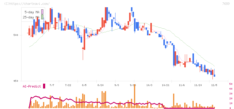 コパ・コーポレーション(7689)の日足チャート