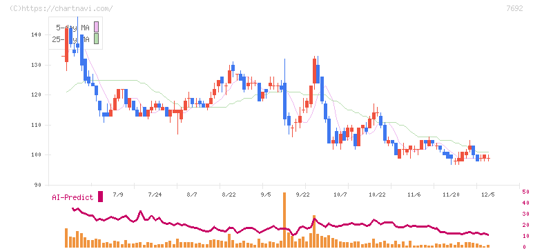 アースインフィニティ(7692)の日足チャート