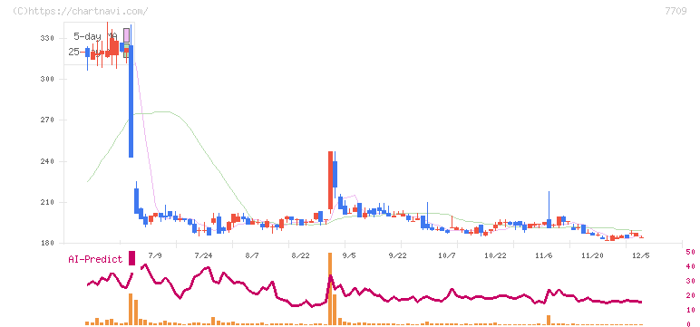 クボテック(7709)の日足チャート
