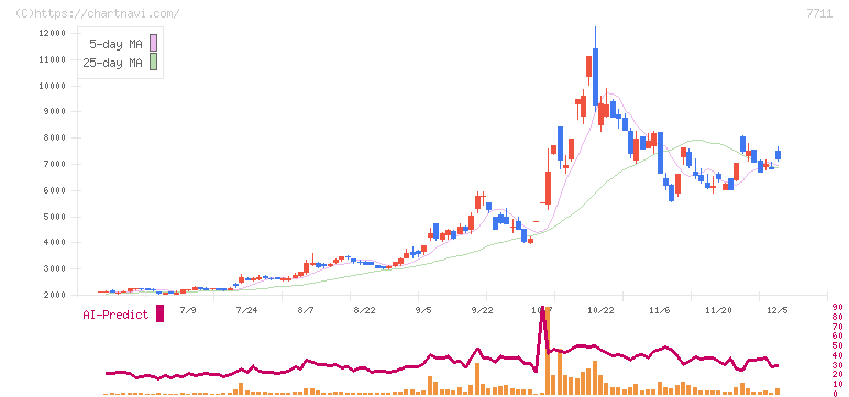 助川電気工業(7711)の日足チャート