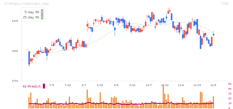 ナカニシ(7716)の日足チャート