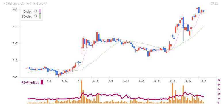 国際計測器(7722)の日足チャート