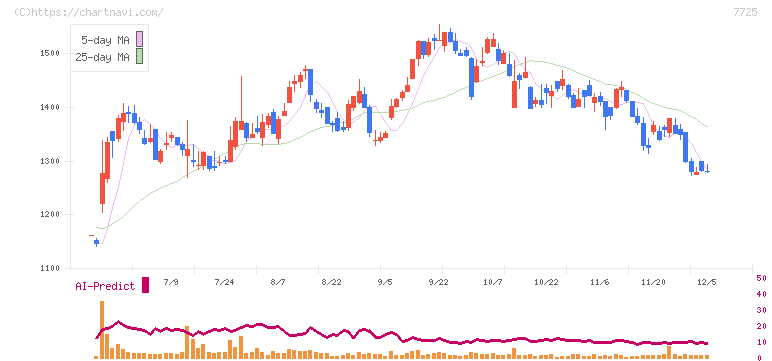 インターアクション(7725)の日足チャート