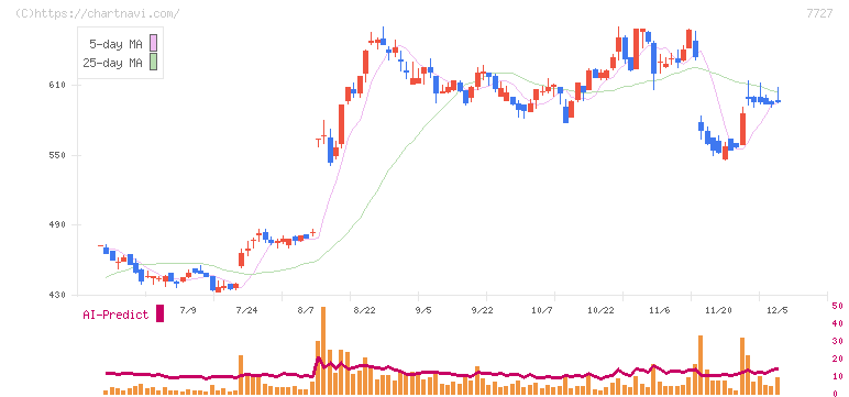オーバル(7727)の日足チャート
