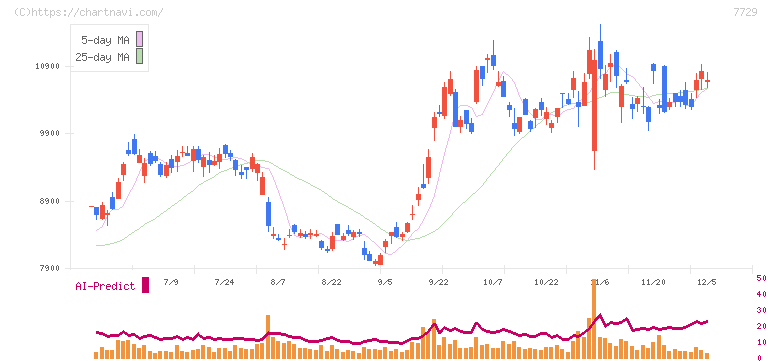 東京精密(7729)の日足チャート